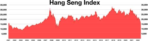 恒指走勢|Hang Seng Index Price, Real